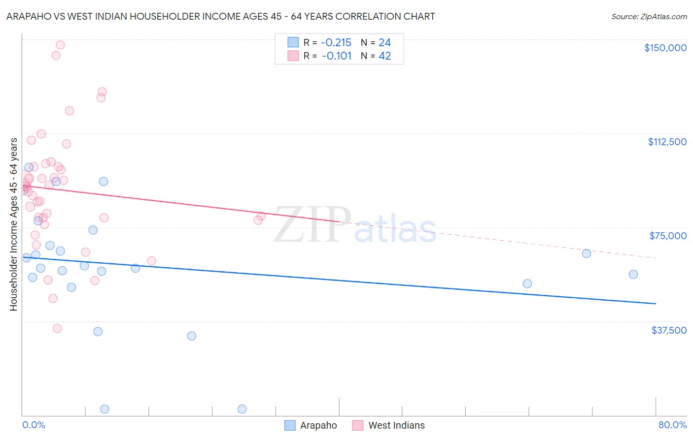 Arapaho vs West Indian Householder Income Ages 45 - 64 years