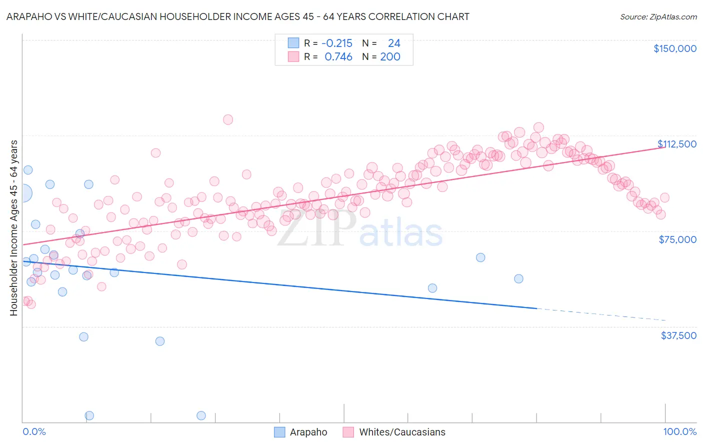 Arapaho vs White/Caucasian Householder Income Ages 45 - 64 years