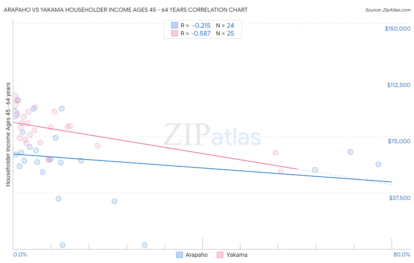 Arapaho vs Yakama Householder Income Ages 45 - 64 years