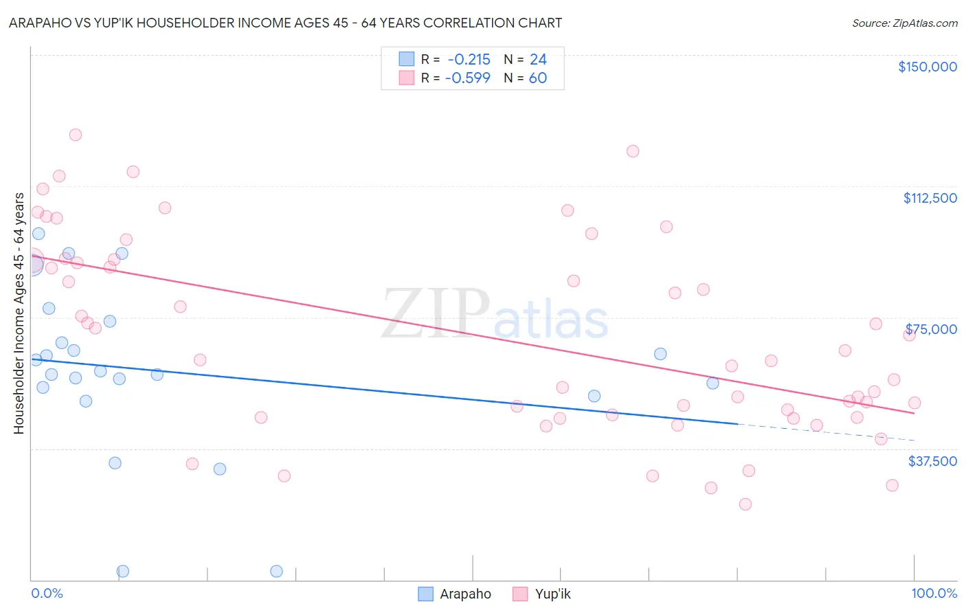 Arapaho vs Yup'ik Householder Income Ages 45 - 64 years