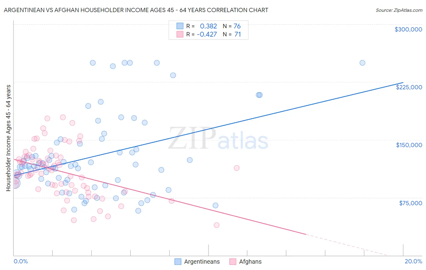 Argentinean vs Afghan Householder Income Ages 45 - 64 years