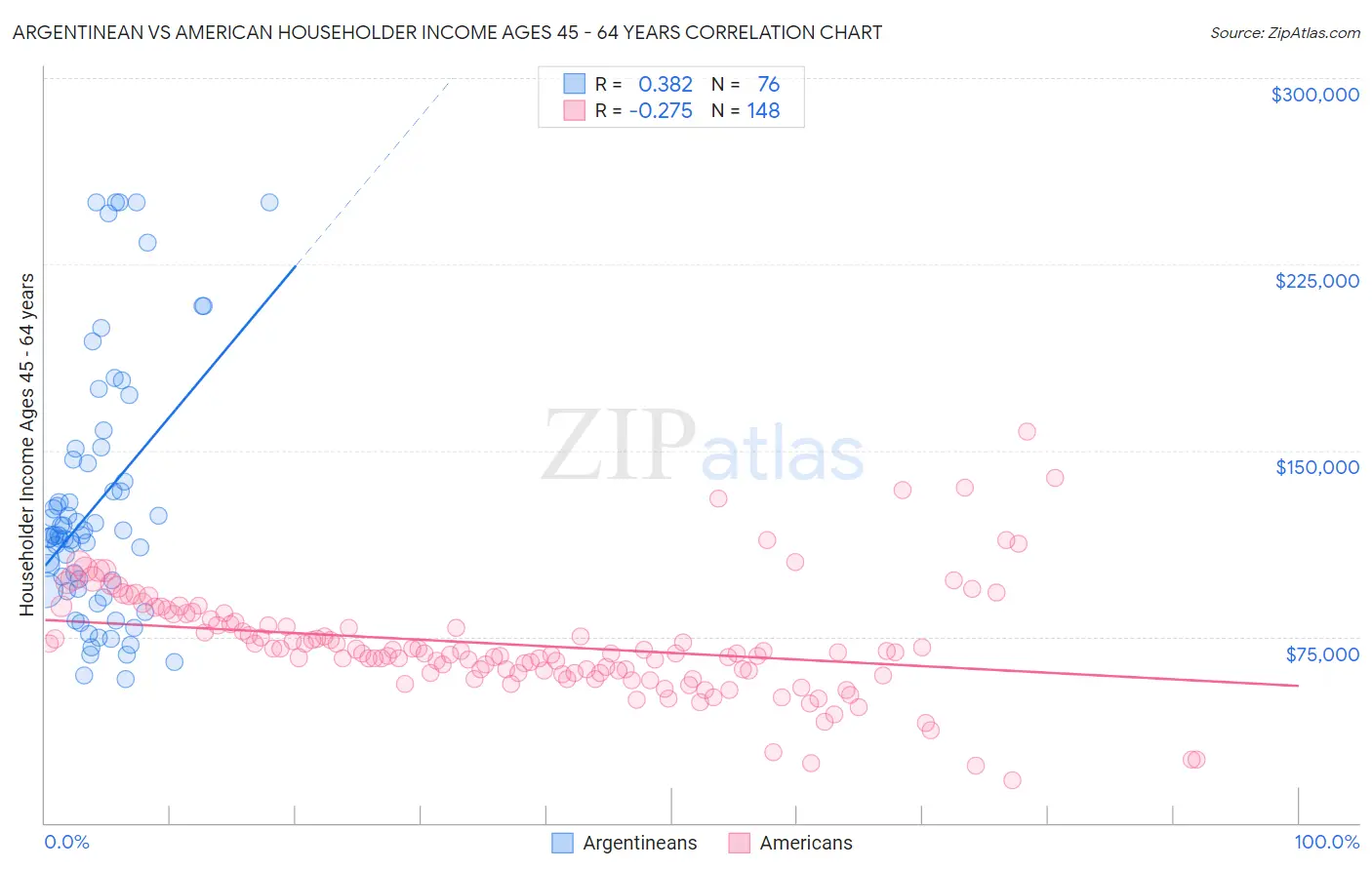 Argentinean vs American Householder Income Ages 45 - 64 years