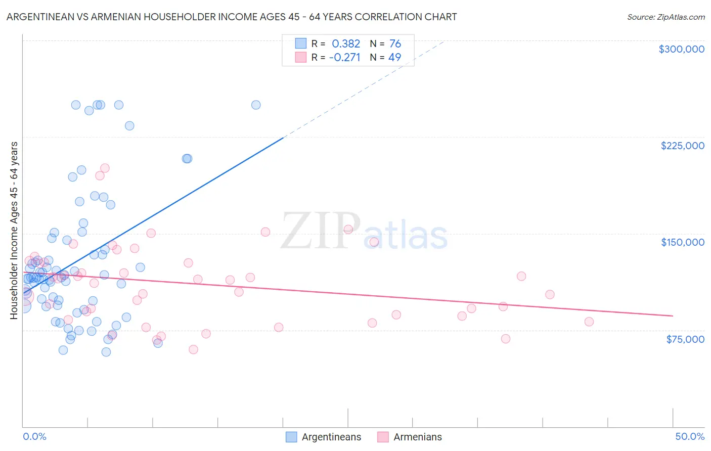 Argentinean vs Armenian Householder Income Ages 45 - 64 years