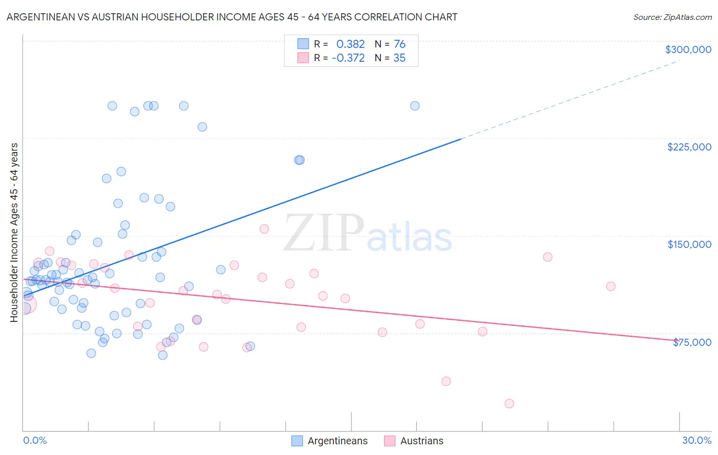Argentinean vs Austrian Householder Income Ages 45 - 64 years