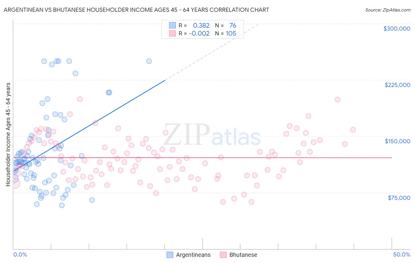 Argentinean vs Bhutanese Householder Income Ages 45 - 64 years