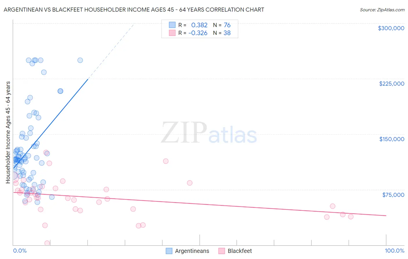 Argentinean vs Blackfeet Householder Income Ages 45 - 64 years