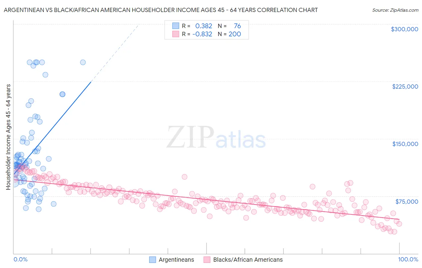 Argentinean vs Black/African American Householder Income Ages 45 - 64 years