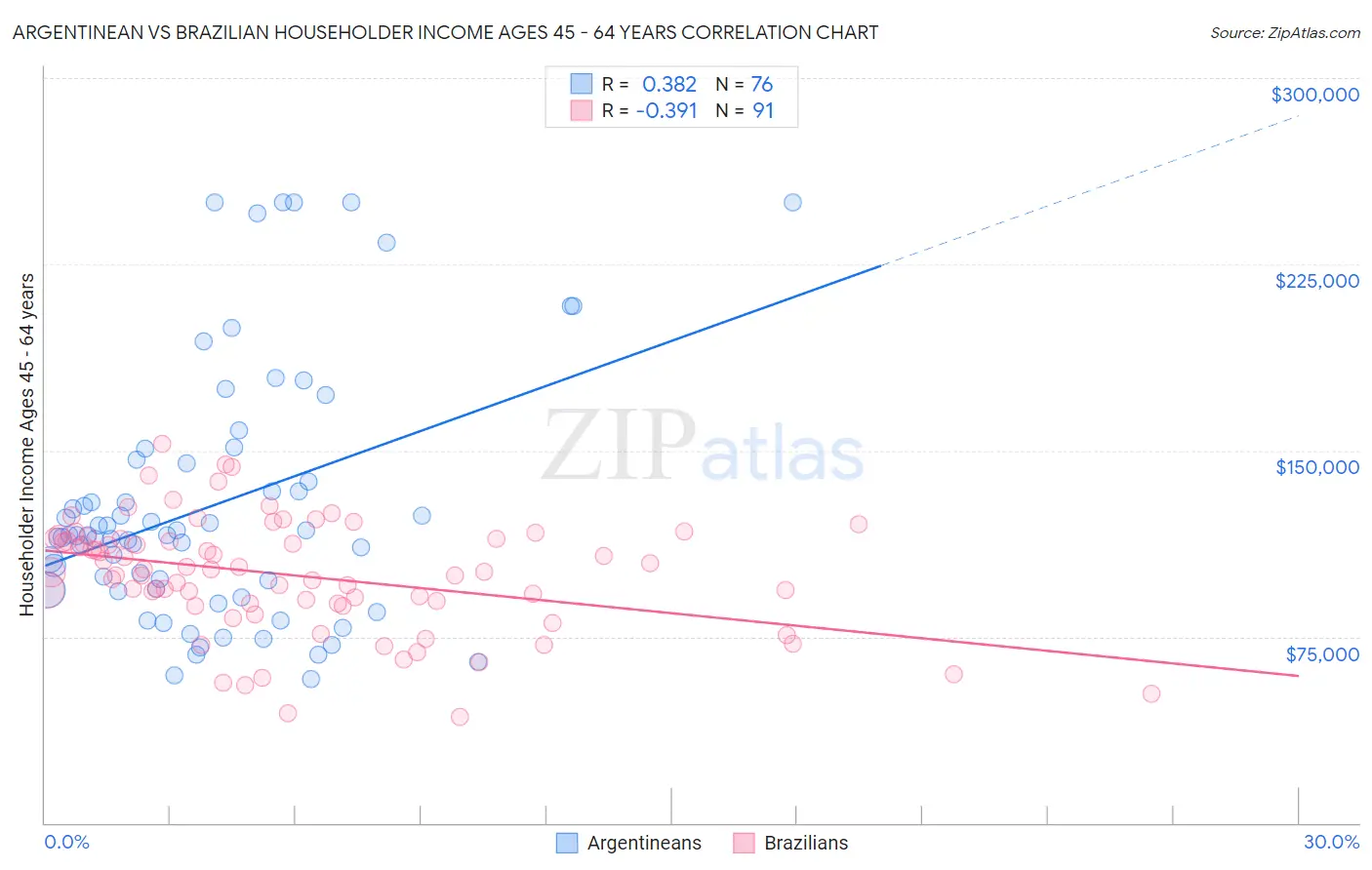 Argentinean vs Brazilian Householder Income Ages 45 - 64 years