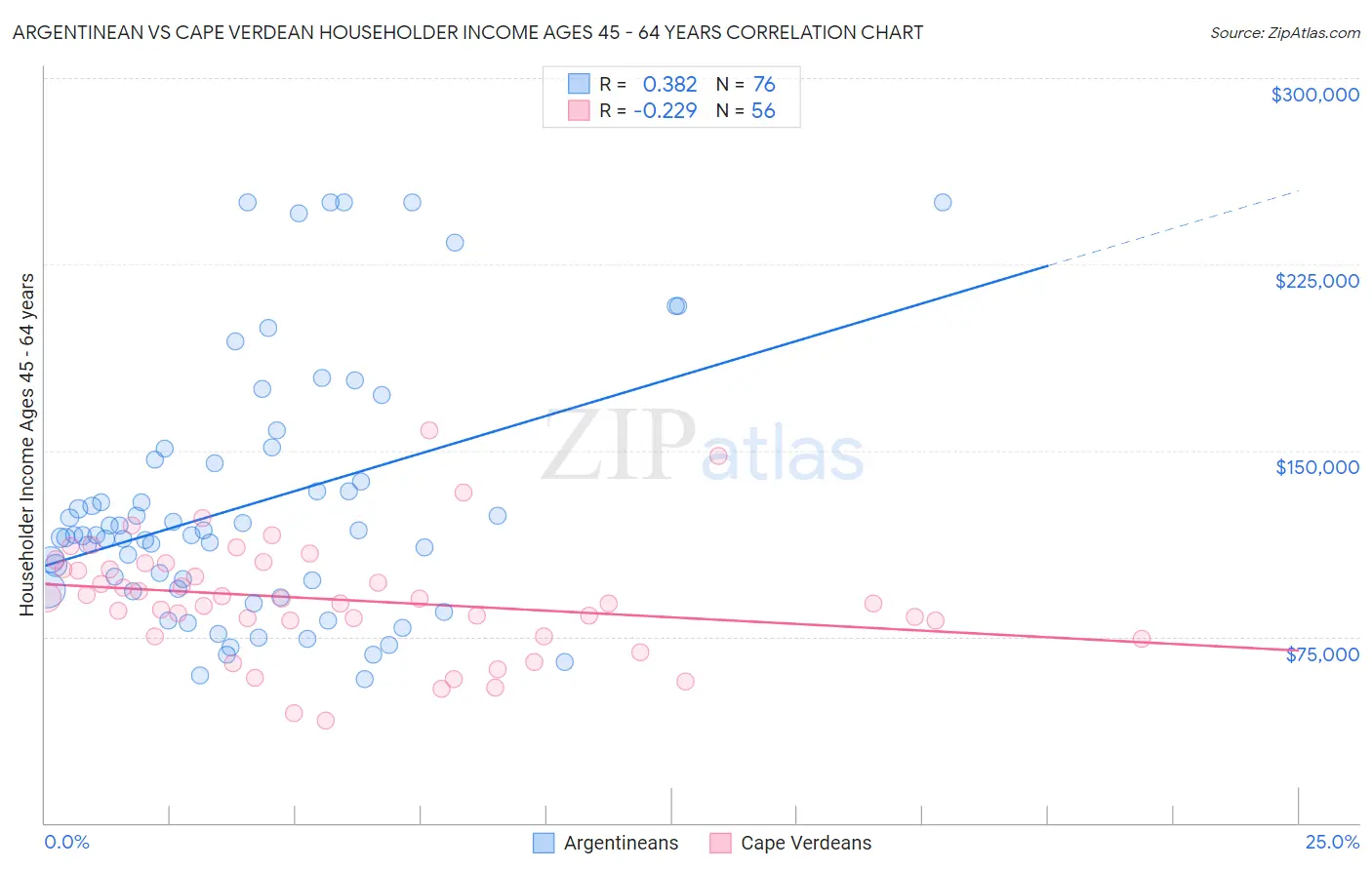 Argentinean vs Cape Verdean Householder Income Ages 45 - 64 years