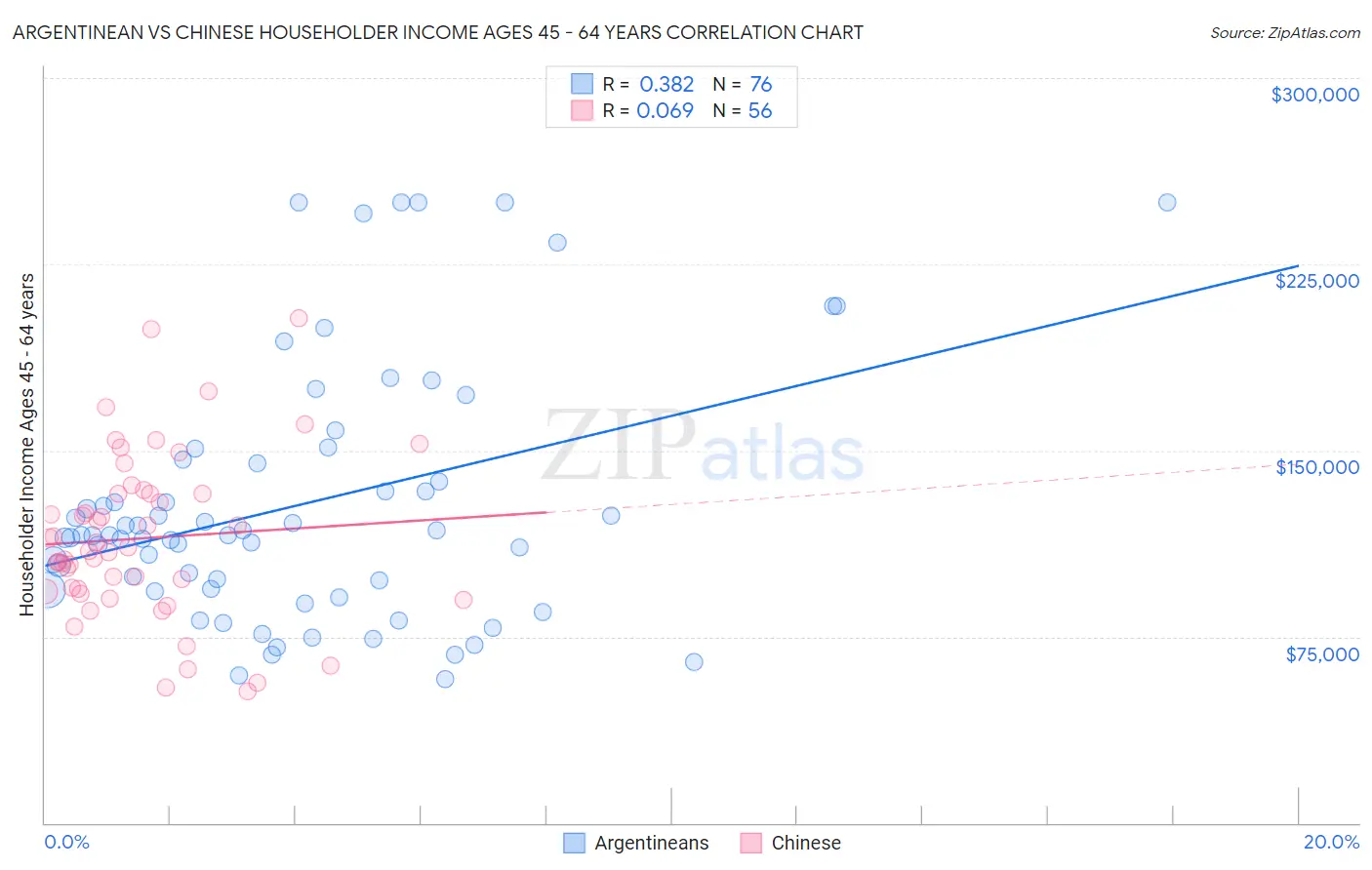 Argentinean vs Chinese Householder Income Ages 45 - 64 years