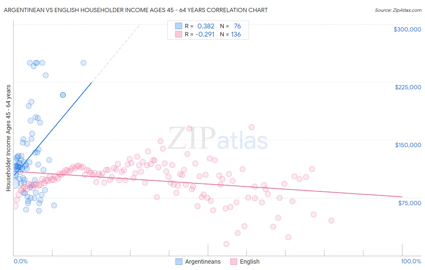 Argentinean vs English Householder Income Ages 45 - 64 years