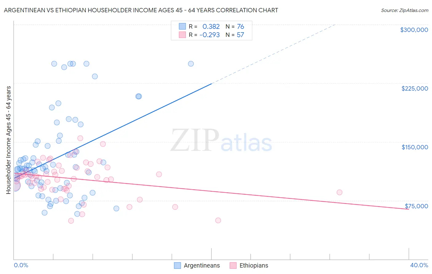 Argentinean vs Ethiopian Householder Income Ages 45 - 64 years