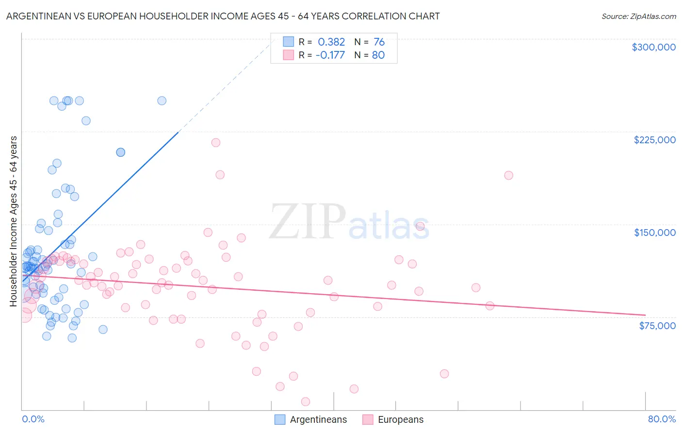 Argentinean vs European Householder Income Ages 45 - 64 years