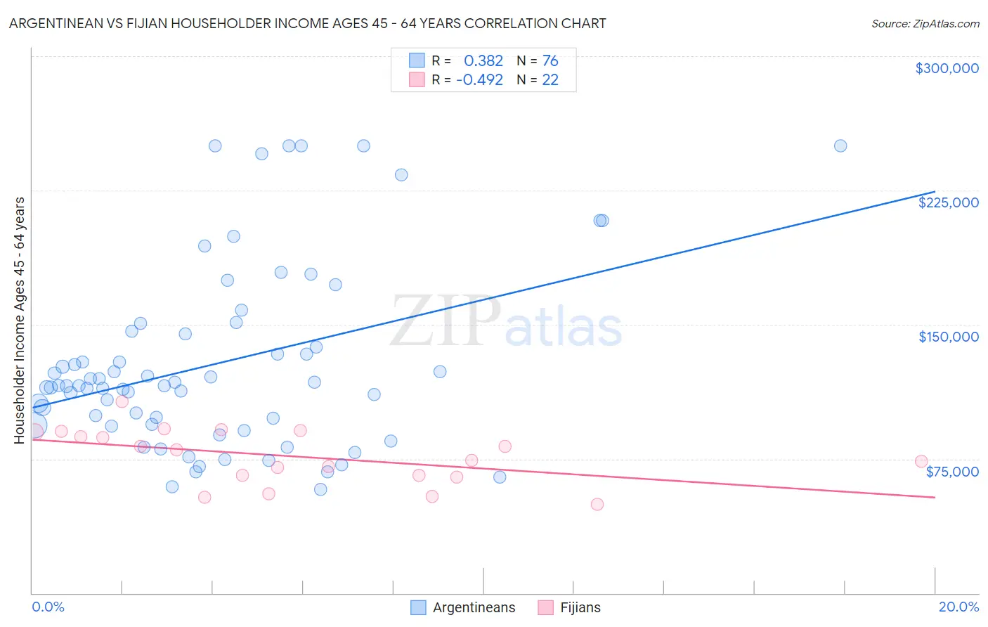 Argentinean vs Fijian Householder Income Ages 45 - 64 years