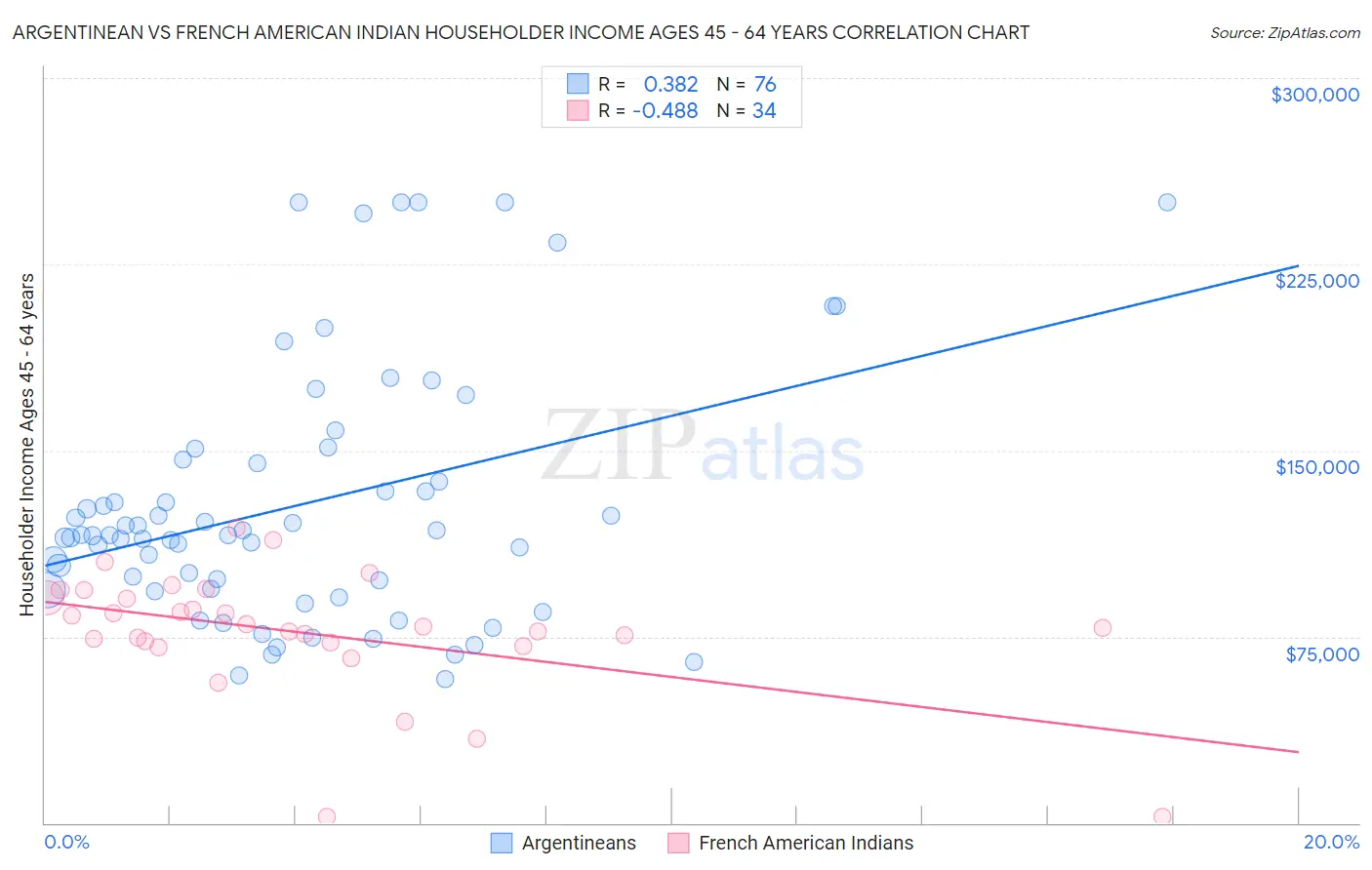 Argentinean vs French American Indian Householder Income Ages 45 - 64 years