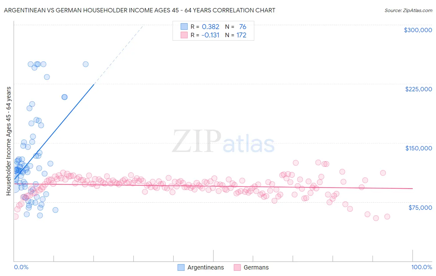 Argentinean vs German Householder Income Ages 45 - 64 years