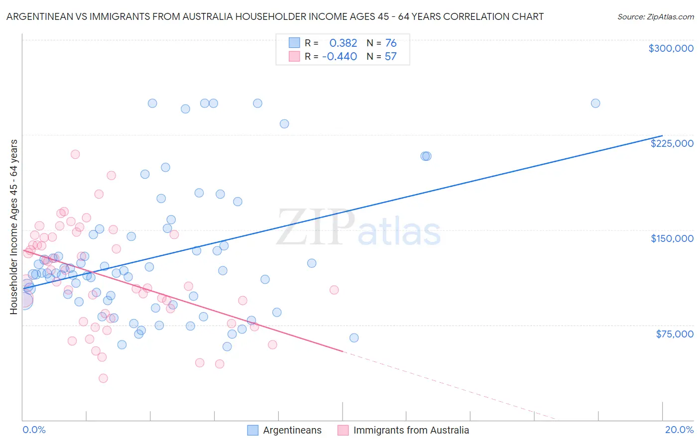 Argentinean vs Immigrants from Australia Householder Income Ages 45 - 64 years