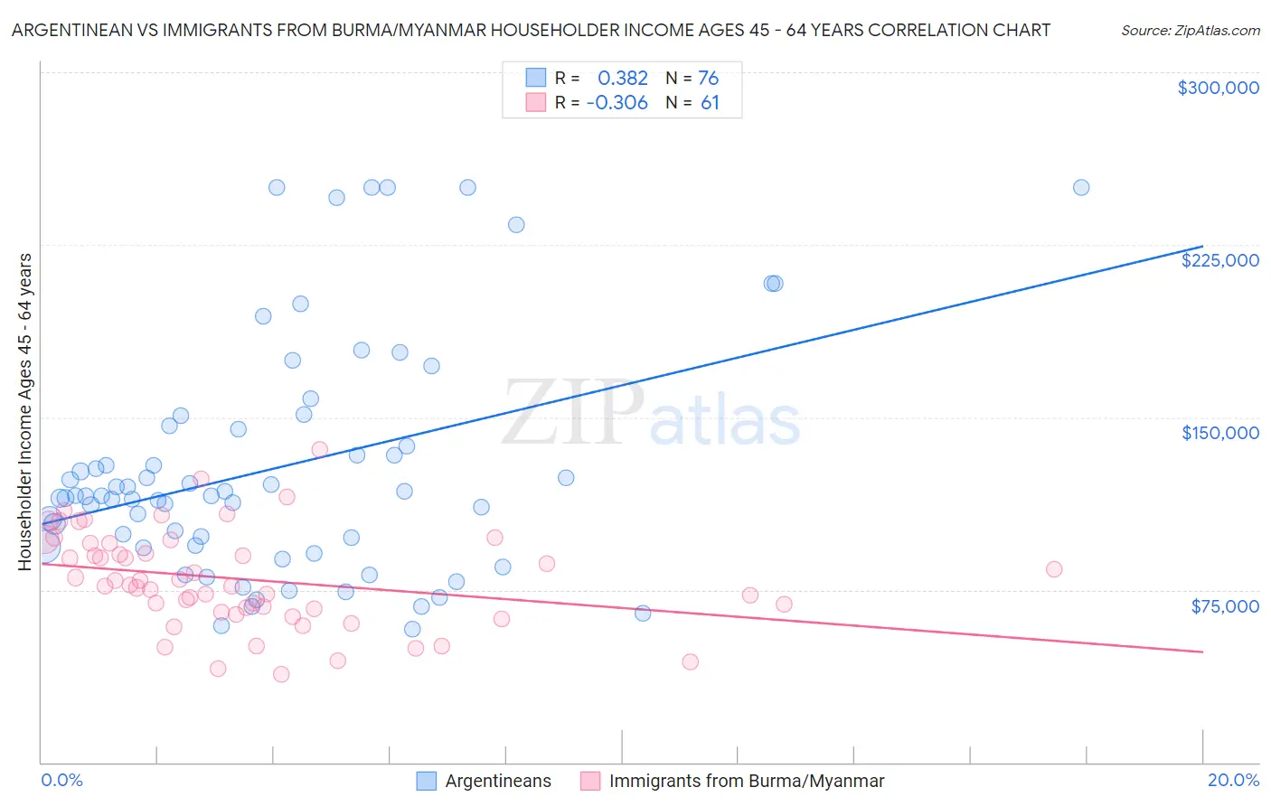 Argentinean vs Immigrants from Burma/Myanmar Householder Income Ages 45 - 64 years