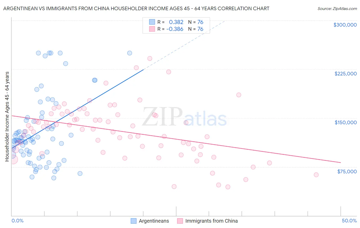 Argentinean vs Immigrants from China Householder Income Ages 45 - 64 years