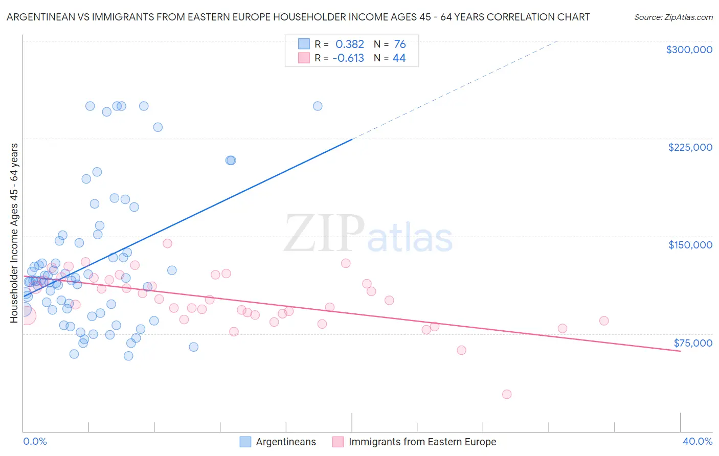 Argentinean vs Immigrants from Eastern Europe Householder Income Ages 45 - 64 years