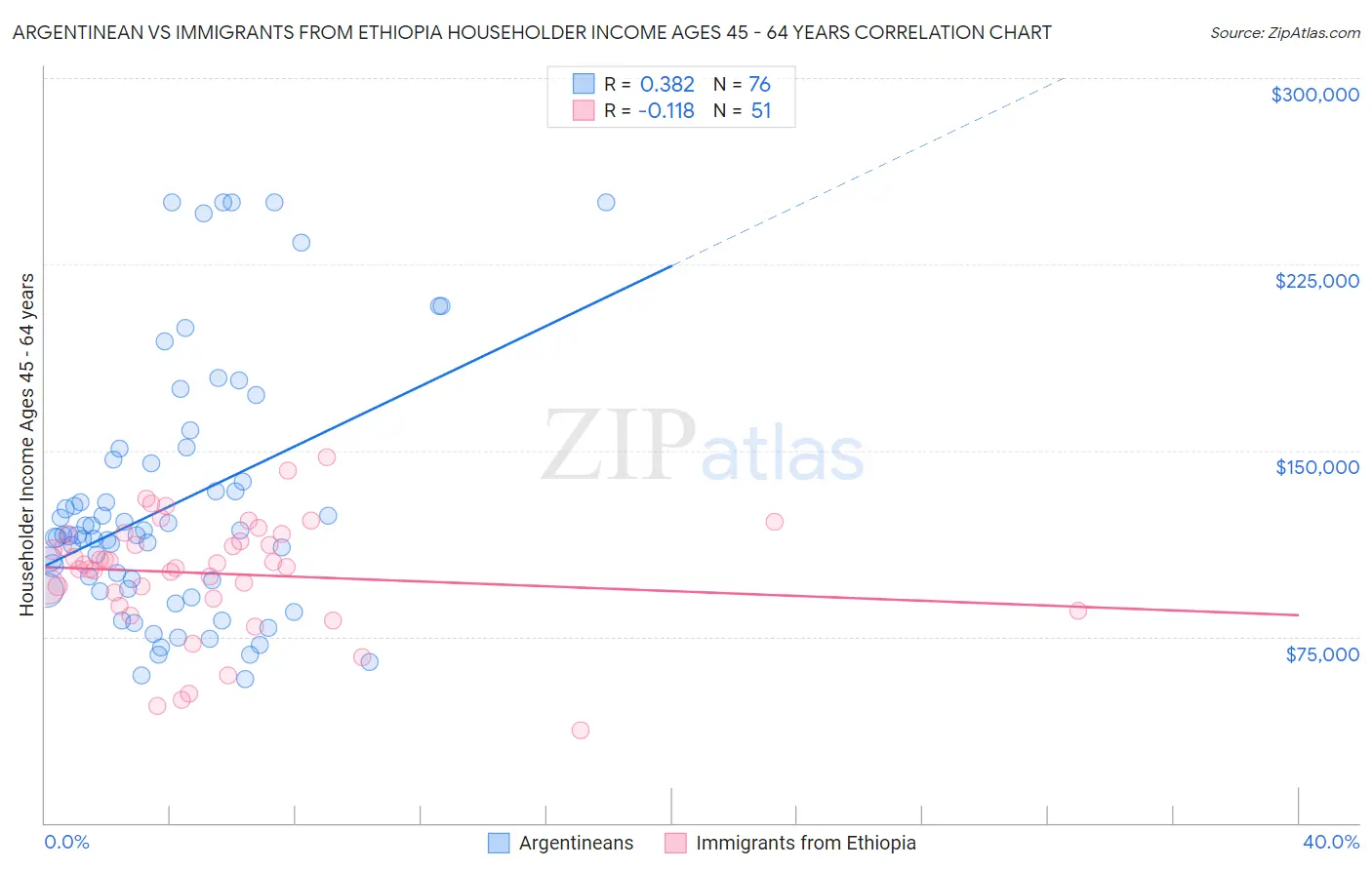Argentinean vs Immigrants from Ethiopia Householder Income Ages 45 - 64 years