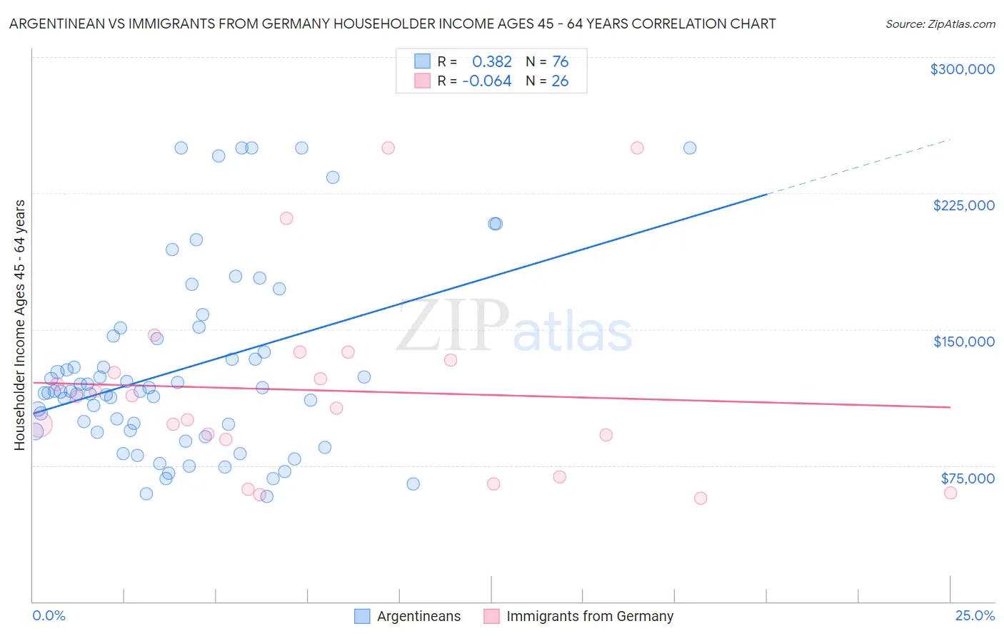 Argentinean vs Immigrants from Germany Householder Income Ages 45 - 64 years