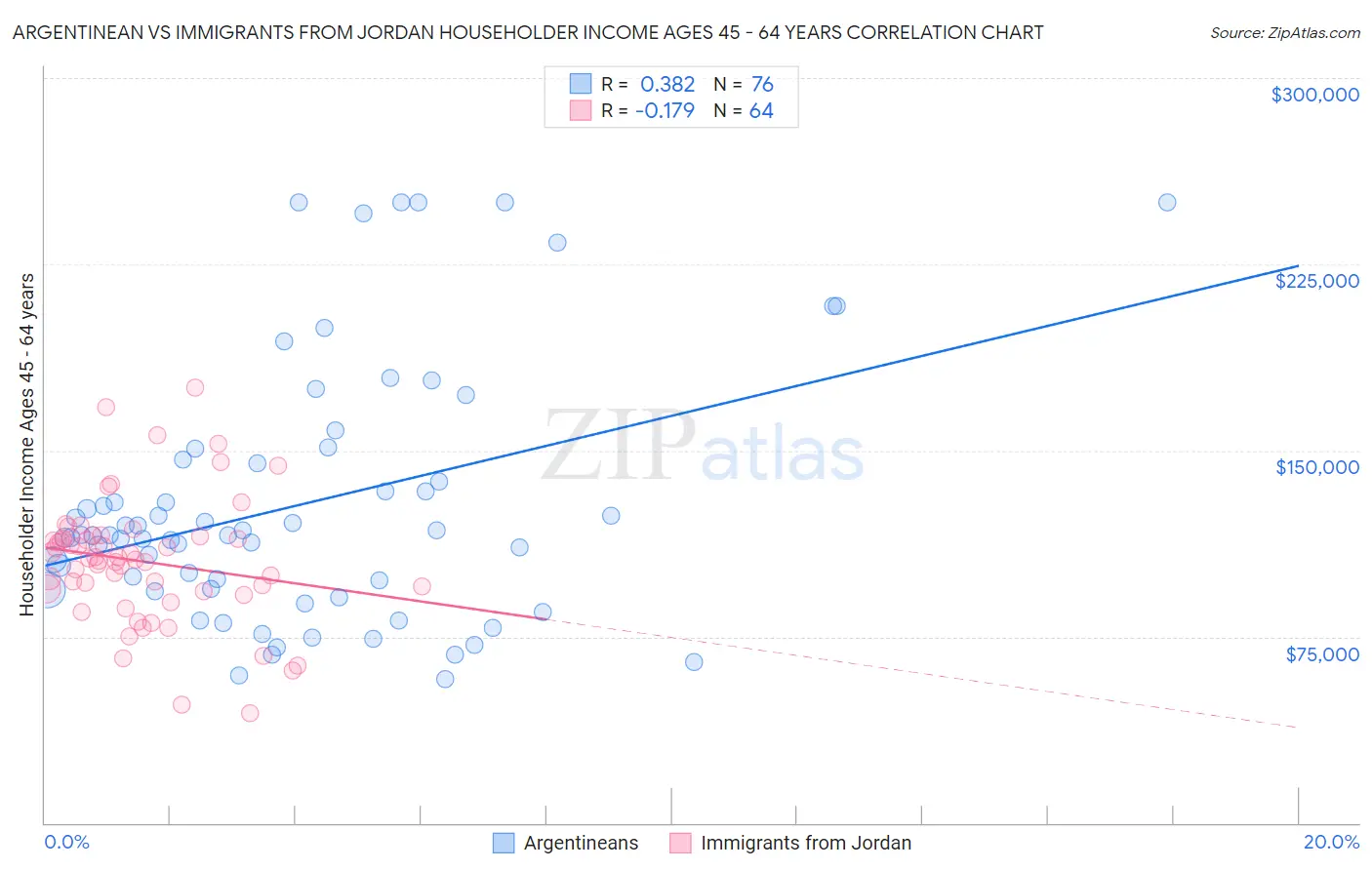 Argentinean vs Immigrants from Jordan Householder Income Ages 45 - 64 years