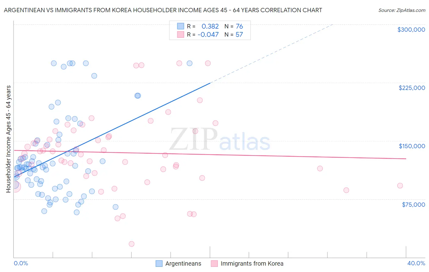 Argentinean vs Immigrants from Korea Householder Income Ages 45 - 64 years