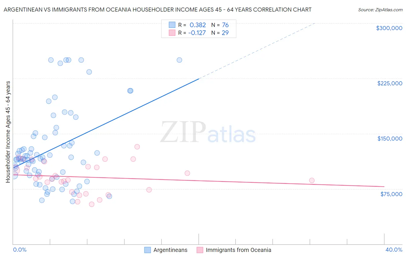 Argentinean vs Immigrants from Oceania Householder Income Ages 45 - 64 years