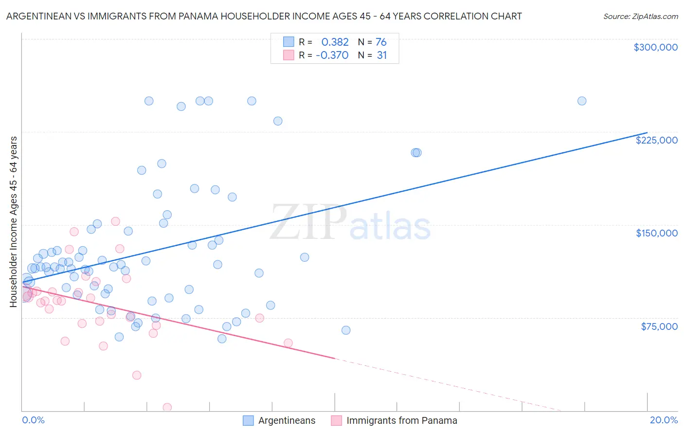 Argentinean vs Immigrants from Panama Householder Income Ages 45 - 64 years