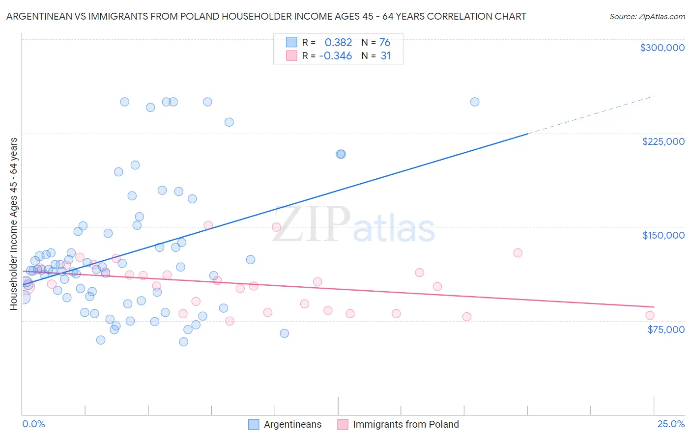 Argentinean vs Immigrants from Poland Householder Income Ages 45 - 64 years