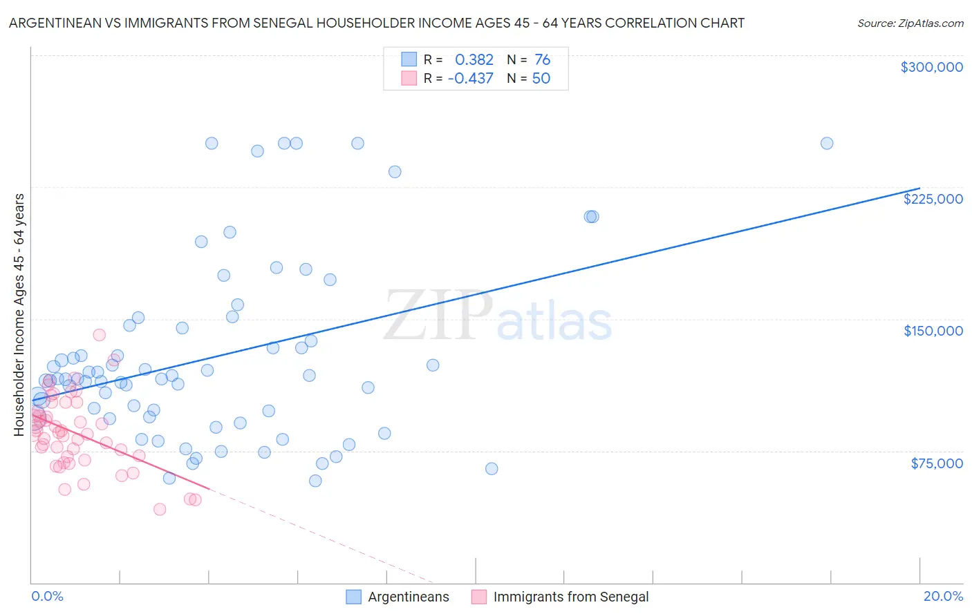Argentinean vs Immigrants from Senegal Householder Income Ages 45 - 64 years