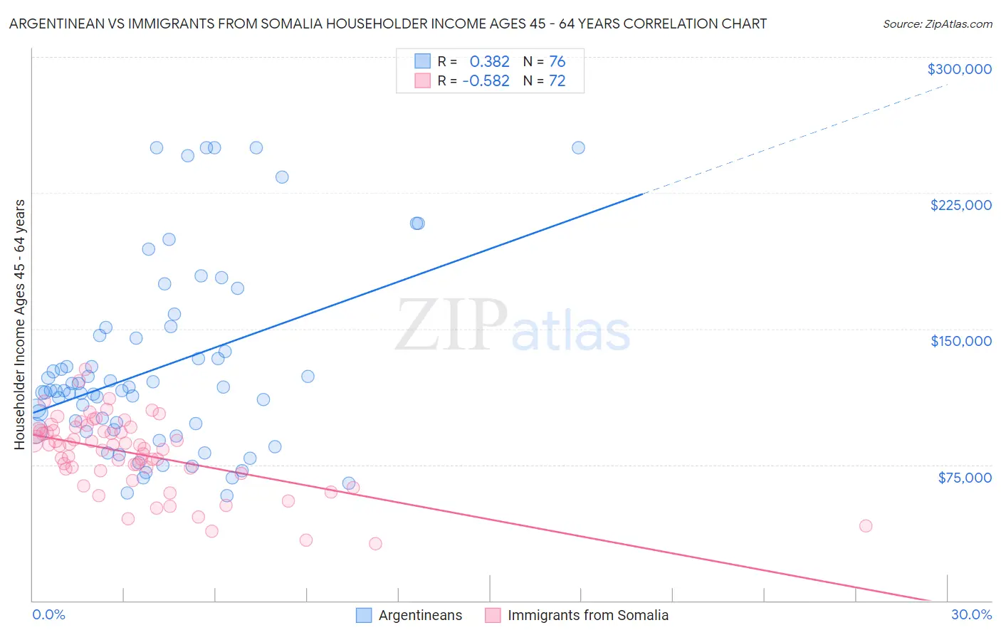 Argentinean vs Immigrants from Somalia Householder Income Ages 45 - 64 years