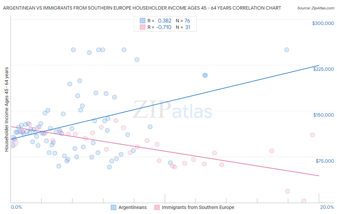 Argentinean vs Immigrants from Southern Europe Householder Income Ages 45 - 64 years