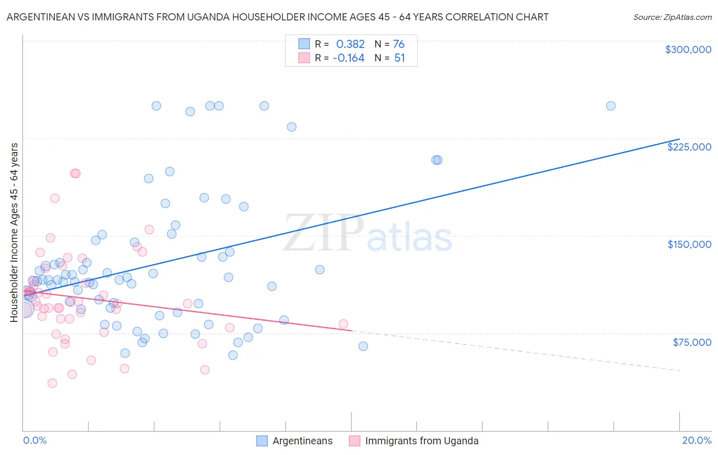 Argentinean vs Immigrants from Uganda Householder Income Ages 45 - 64 years