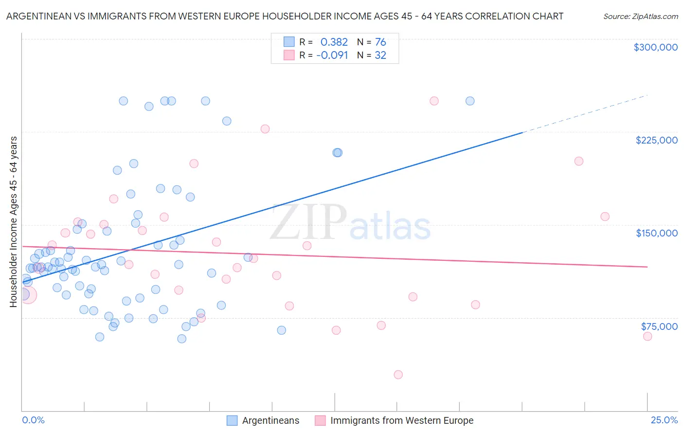 Argentinean vs Immigrants from Western Europe Householder Income Ages 45 - 64 years