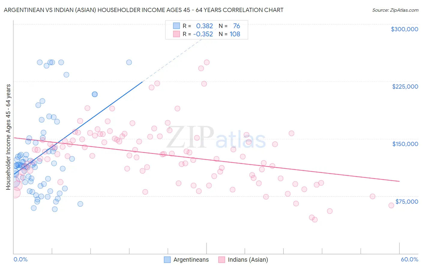 Argentinean vs Indian (Asian) Householder Income Ages 45 - 64 years