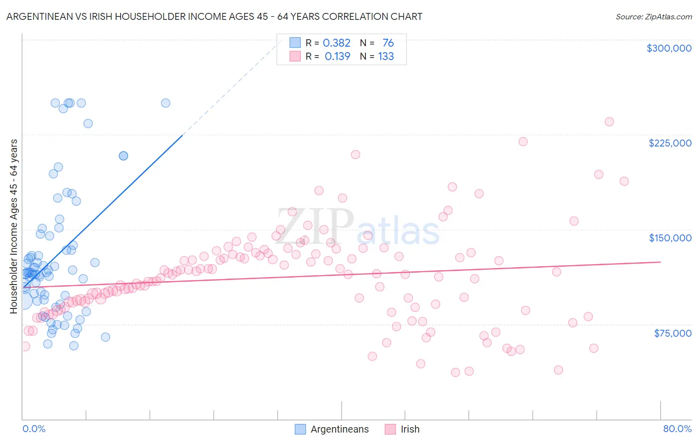 Argentinean vs Irish Householder Income Ages 45 - 64 years