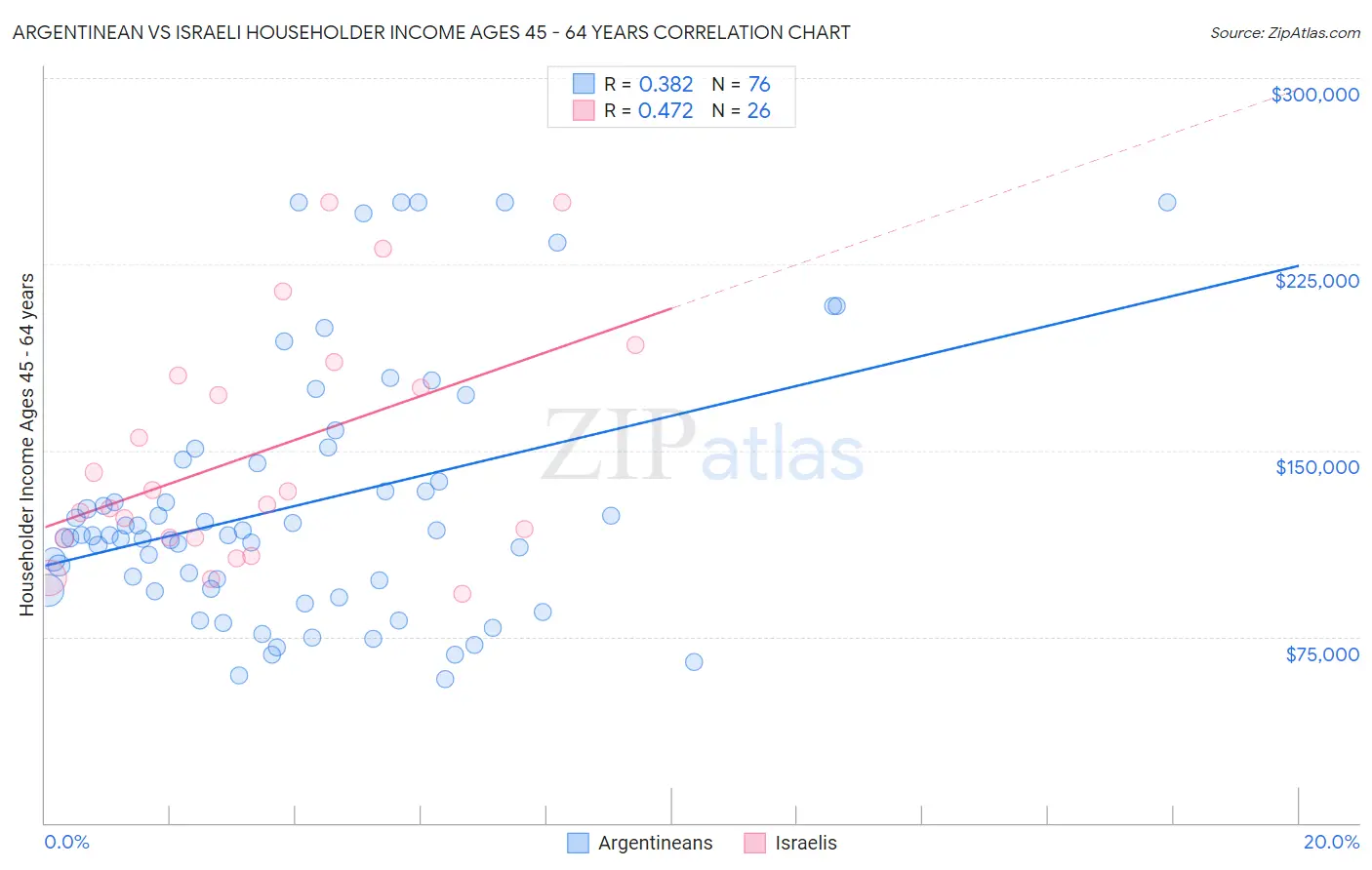 Argentinean vs Israeli Householder Income Ages 45 - 64 years