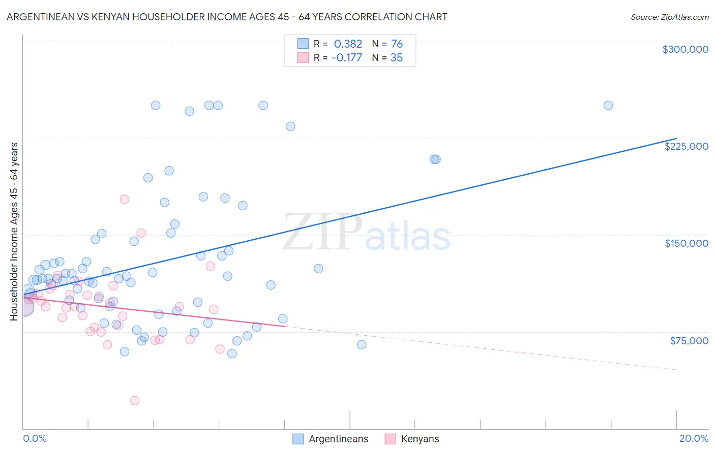 Argentinean vs Kenyan Householder Income Ages 45 - 64 years