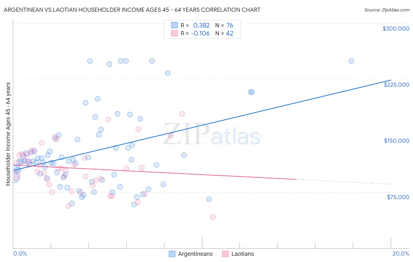 Argentinean vs Laotian Householder Income Ages 45 - 64 years