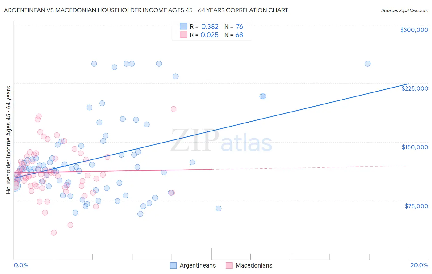 Argentinean vs Macedonian Householder Income Ages 45 - 64 years