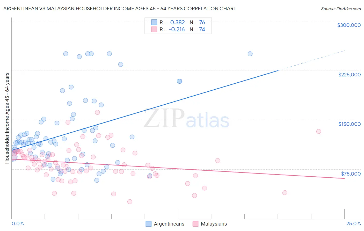 Argentinean vs Malaysian Householder Income Ages 45 - 64 years