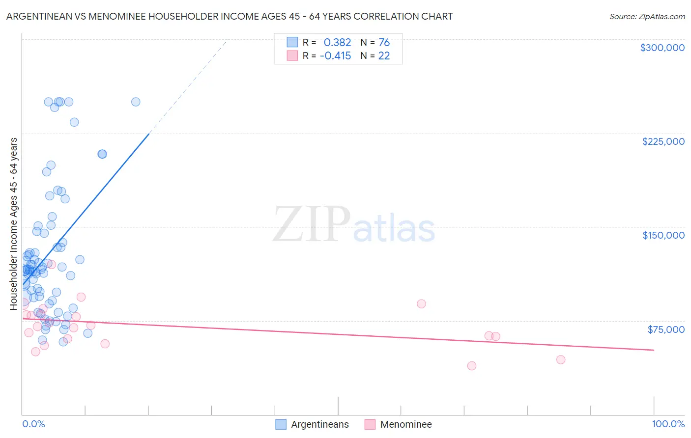 Argentinean vs Menominee Householder Income Ages 45 - 64 years