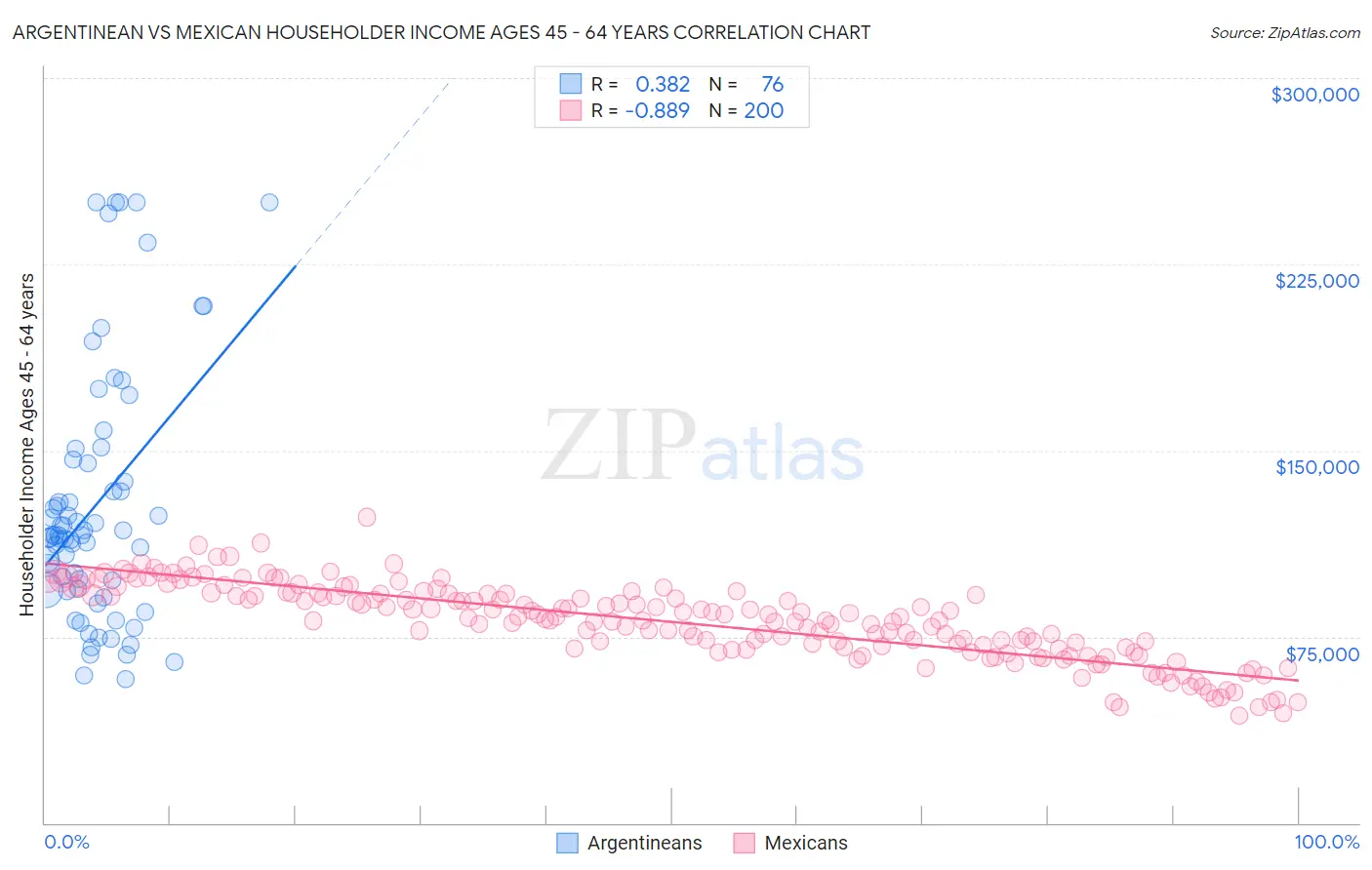 Argentinean vs Mexican Householder Income Ages 45 - 64 years