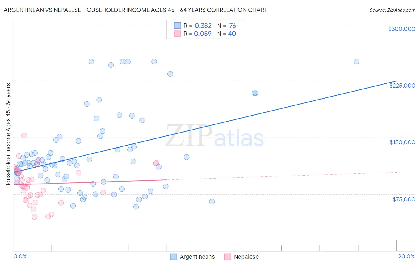 Argentinean vs Nepalese Householder Income Ages 45 - 64 years