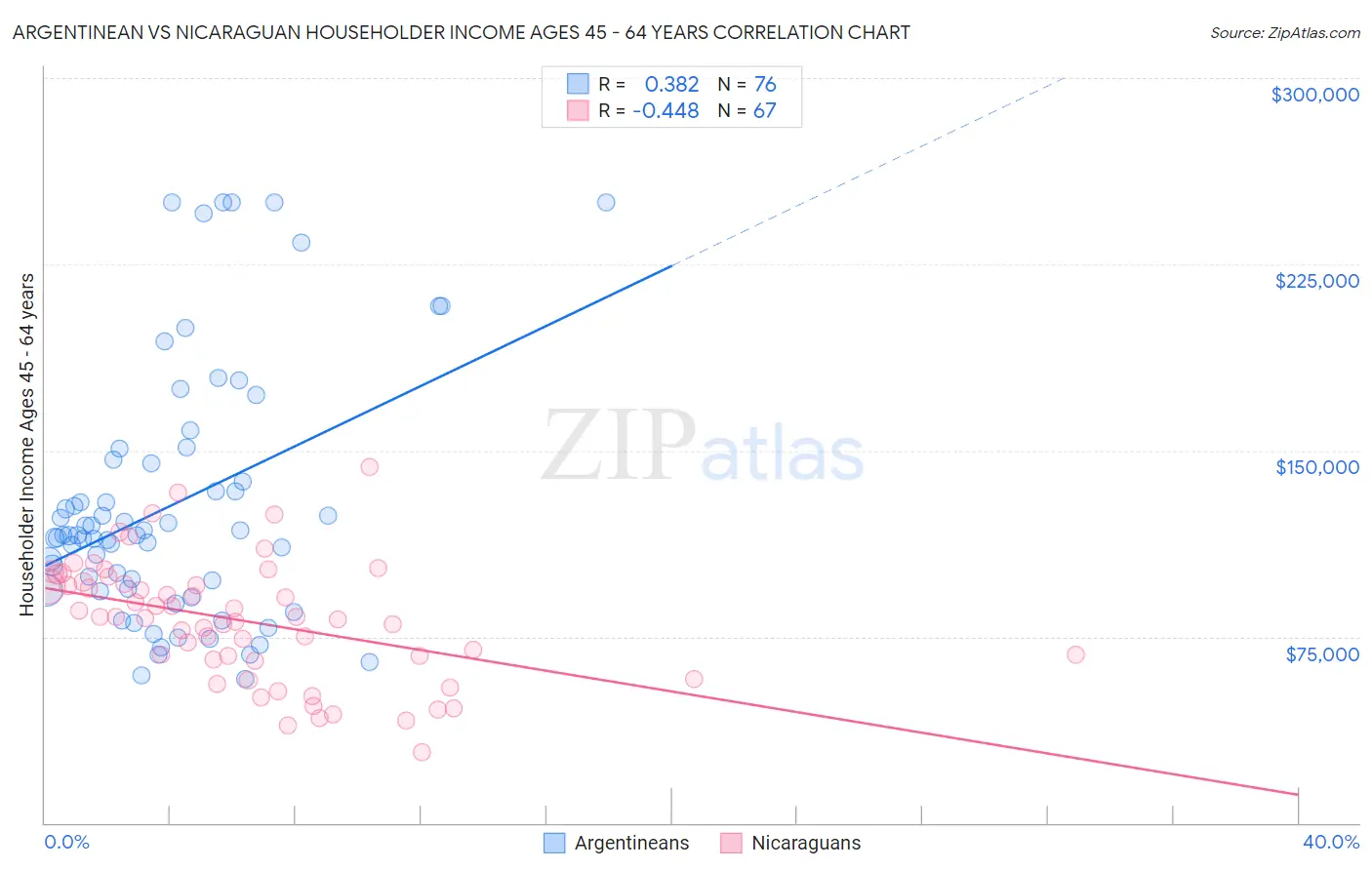 Argentinean vs Nicaraguan Householder Income Ages 45 - 64 years