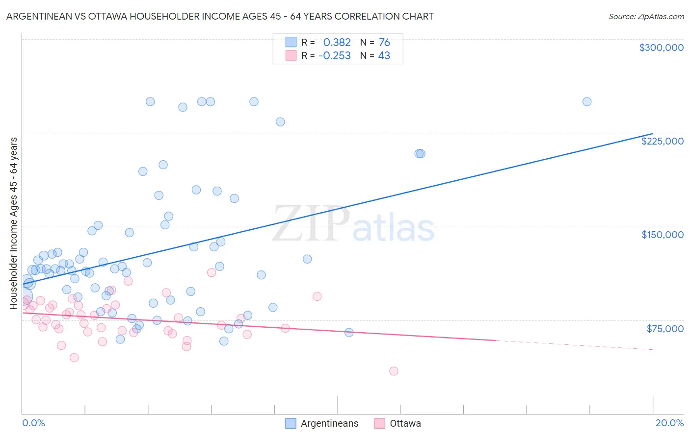 Argentinean vs Ottawa Householder Income Ages 45 - 64 years