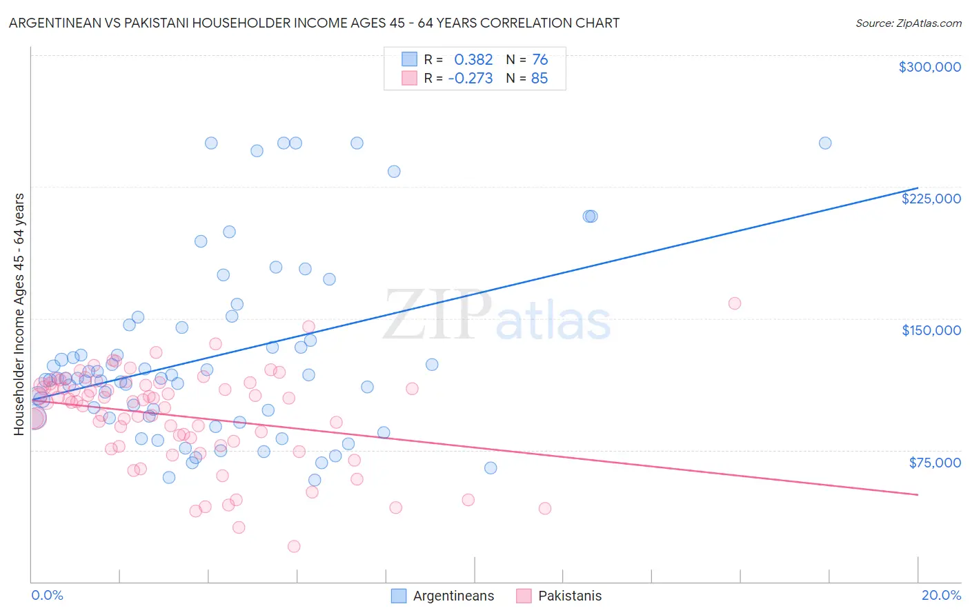 Argentinean vs Pakistani Householder Income Ages 45 - 64 years