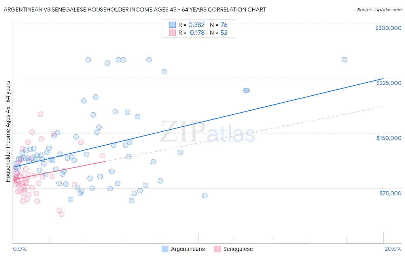Argentinean vs Senegalese Householder Income Ages 45 - 64 years